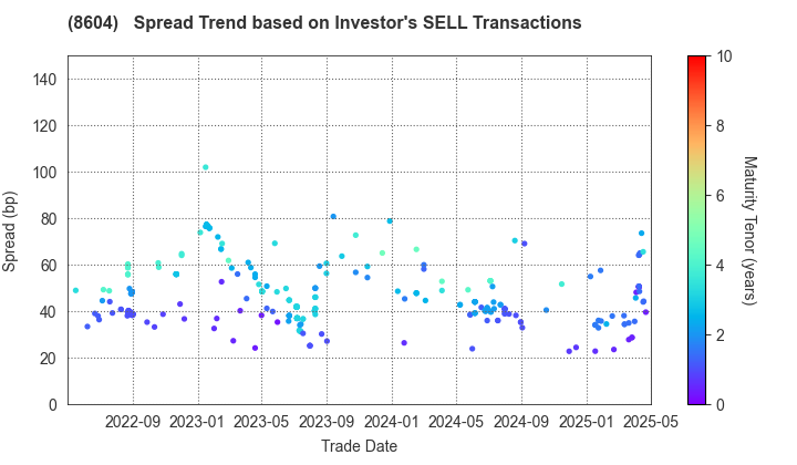 Nomura Holdings, Inc.: The Spread Trend based on Investor's SELL Transactions