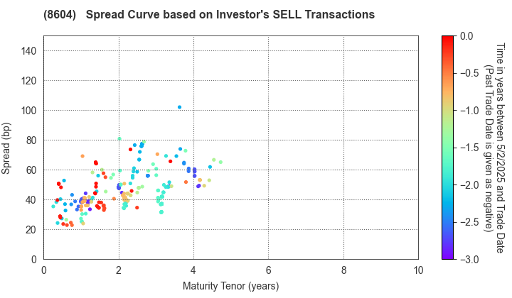 Nomura Holdings, Inc.: The Spread Curve based on Investor's SELL Transactions