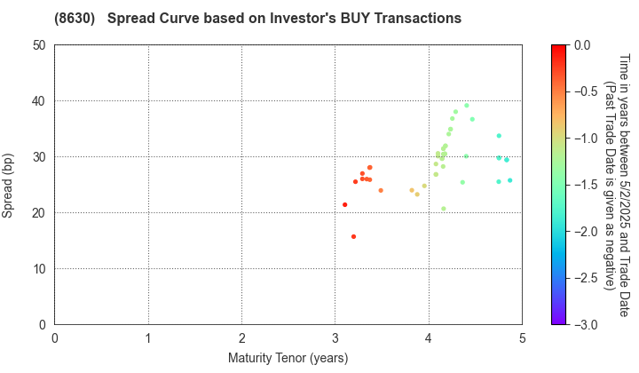 Sompo Holdings, Inc.: The Spread Curve based on Investor's BUY Transactions