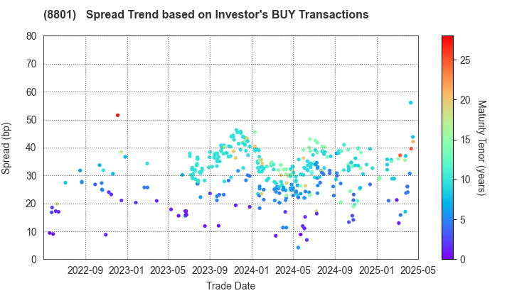 Mitsui Fudosan Co.,Ltd.: The Spread Trend based on Investor's BUY Transactions