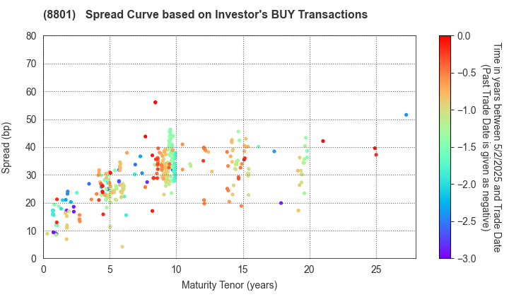 Mitsui Fudosan Co.,Ltd.: The Spread Curve based on Investor's BUY Transactions