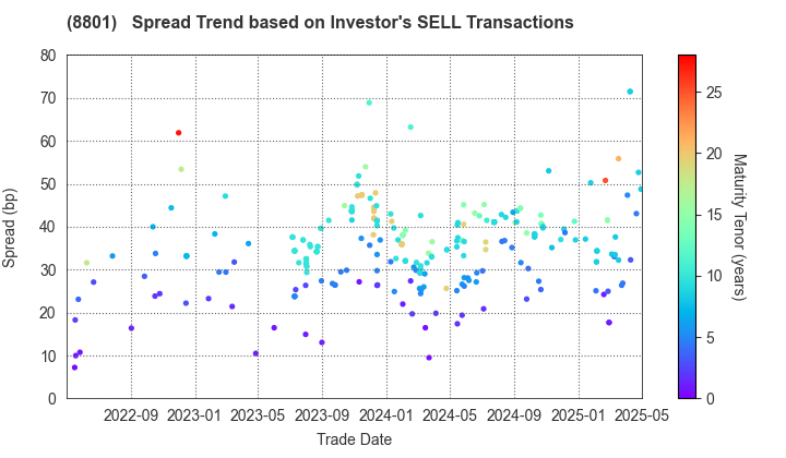 Mitsui Fudosan Co.,Ltd.: The Spread Trend based on Investor's SELL Transactions