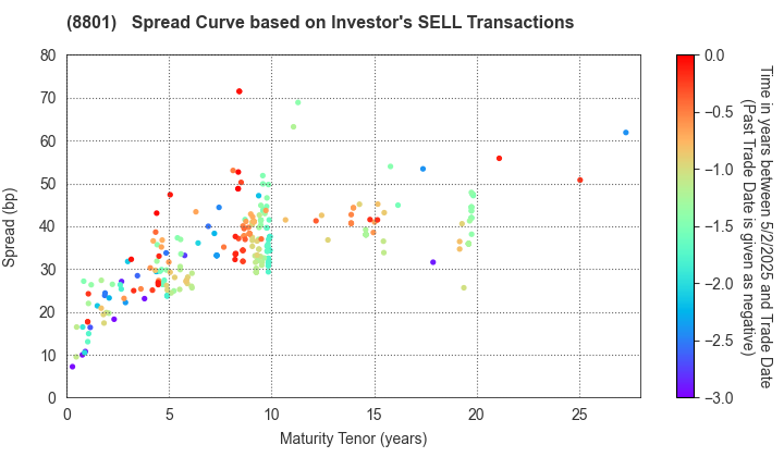 Mitsui Fudosan Co.,Ltd.: The Spread Curve based on Investor's SELL Transactions