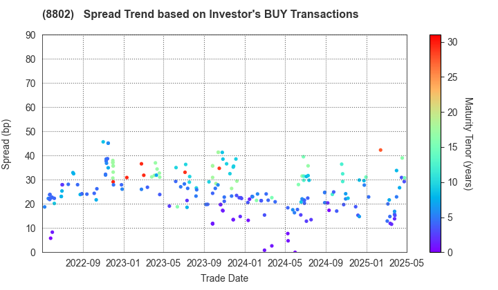 Mitsubishi Estate Company,Limited: The Spread Trend based on Investor's BUY Transactions