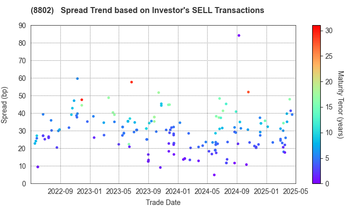 Mitsubishi Estate Company,Limited: The Spread Trend based on Investor's SELL Transactions