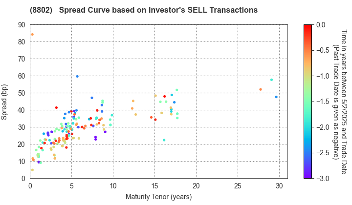 Mitsubishi Estate Company,Limited: The Spread Curve based on Investor's SELL Transactions