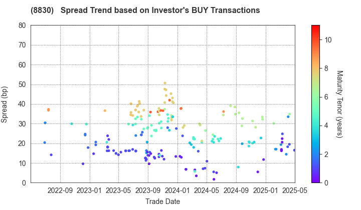 Sumitomo Realty & Development Co.,Ltd.: The Spread Trend based on Investor's BUY Transactions