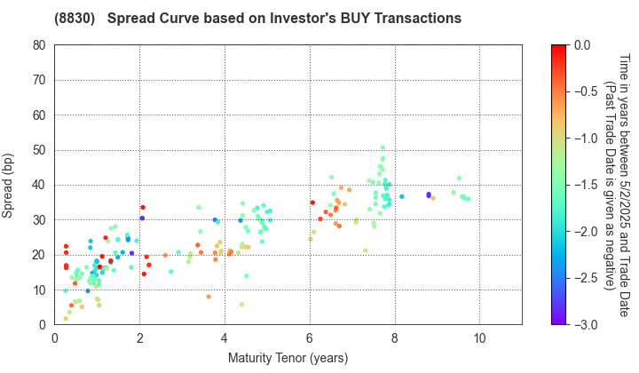 Sumitomo Realty & Development Co.,Ltd.: The Spread Curve based on Investor's BUY Transactions