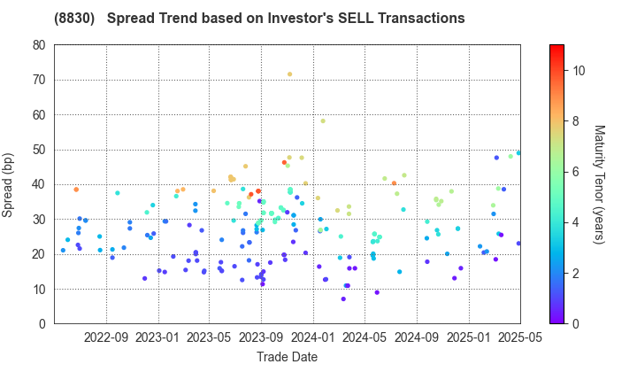 Sumitomo Realty & Development Co.,Ltd.: The Spread Trend based on Investor's SELL Transactions