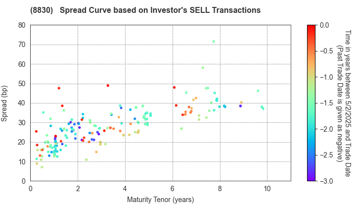 Sumitomo Realty & Development Co.,Ltd.: The Spread Curve based on Investor's SELL Transactions