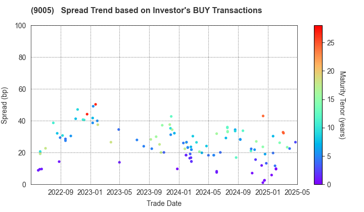 TOKYU CORPORATION: The Spread Trend based on Investor's BUY Transactions