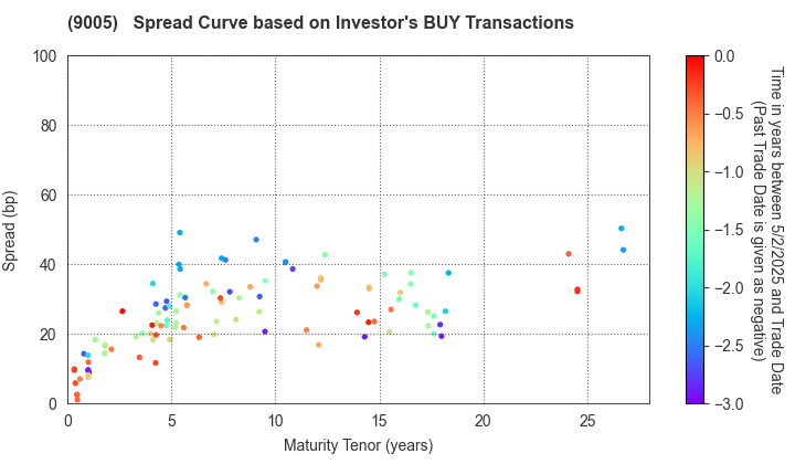 TOKYU CORPORATION: The Spread Curve based on Investor's BUY Transactions