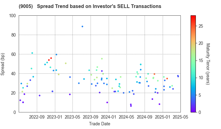 TOKYU CORPORATION: The Spread Trend based on Investor's SELL Transactions