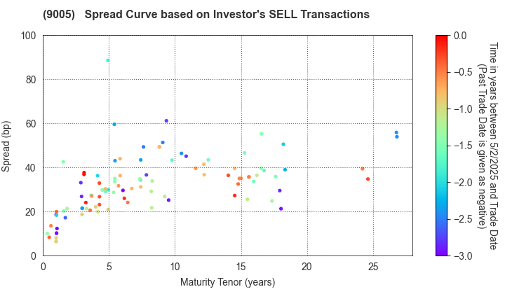 TOKYU CORPORATION: The Spread Curve based on Investor's SELL Transactions