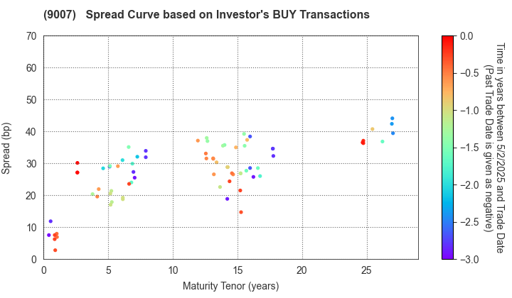 Odakyu Electric Railway Co.,Ltd.: The Spread Curve based on Investor's BUY Transactions