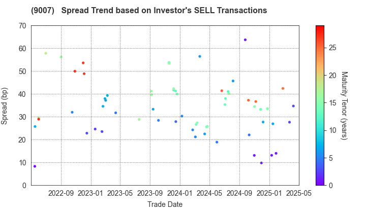 Odakyu Electric Railway Co.,Ltd.: The Spread Trend based on Investor's SELL Transactions