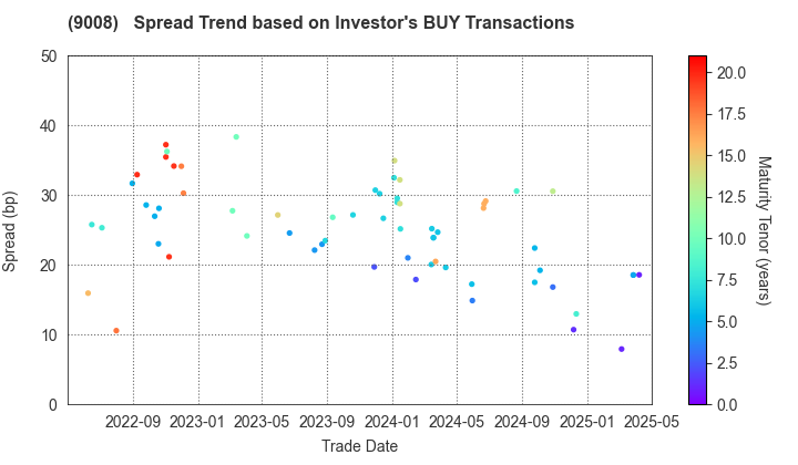 Keio Corporation: The Spread Trend based on Investor's BUY Transactions