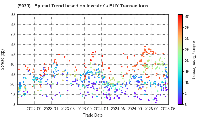 East Japan Railway Company: The Spread Trend based on Investor's BUY Transactions