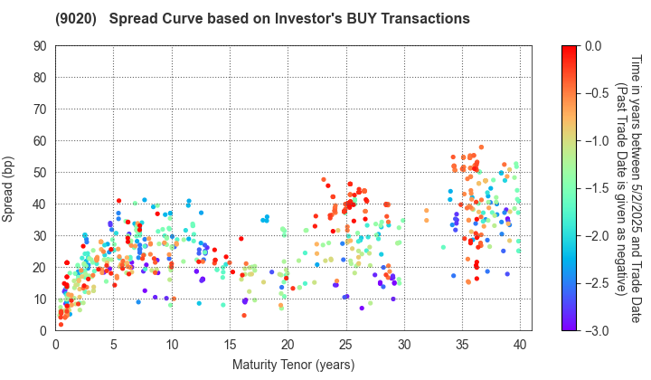 East Japan Railway Company: The Spread Curve based on Investor's BUY Transactions