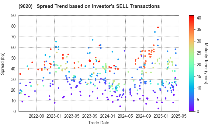 East Japan Railway Company: The Spread Trend based on Investor's SELL Transactions