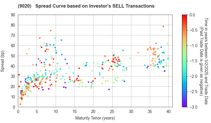 East Japan Railway Company: The Spread Curve based on Investor's SELL Transactions