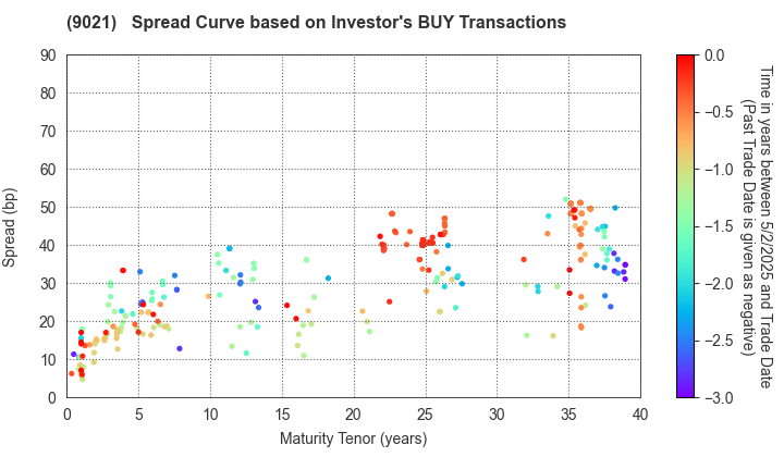 West Japan Railway Company: The Spread Curve based on Investor's BUY Transactions