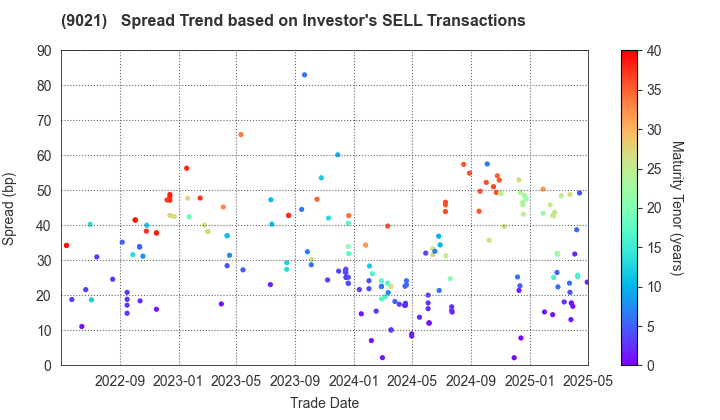 West Japan Railway Company: The Spread Trend based on Investor's SELL Transactions