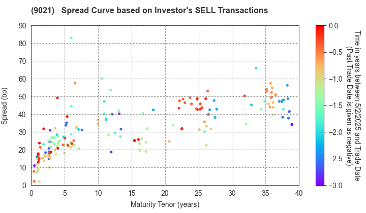 West Japan Railway Company: The Spread Curve based on Investor's SELL Transactions