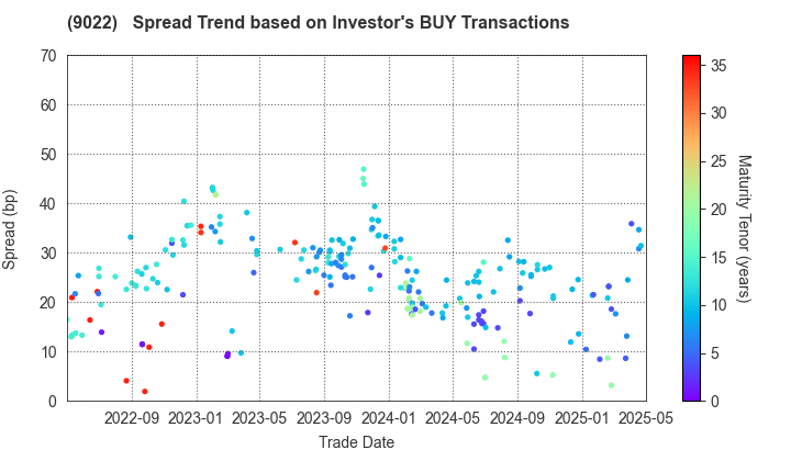 Central Japan Railway Company: The Spread Trend based on Investor's BUY Transactions