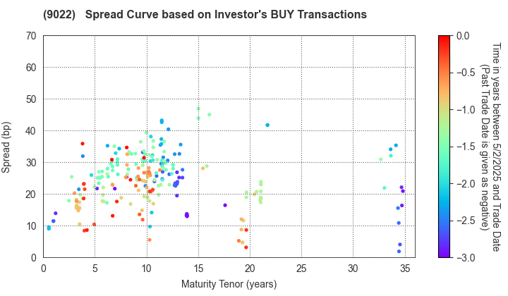 Central Japan Railway Company: The Spread Curve based on Investor's BUY Transactions