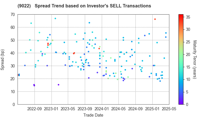 Central Japan Railway Company: The Spread Trend based on Investor's SELL Transactions