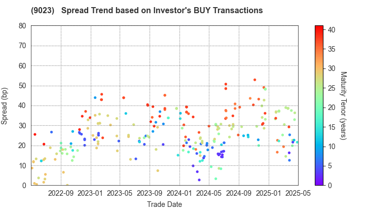 Tokyo Metro Co., Ltd.: The Spread Trend based on Investor's BUY Transactions