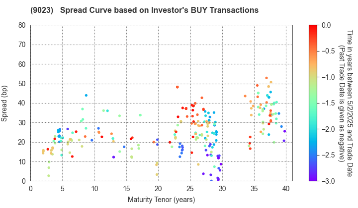 Tokyo Metro Co., Ltd.: The Spread Curve based on Investor's BUY Transactions