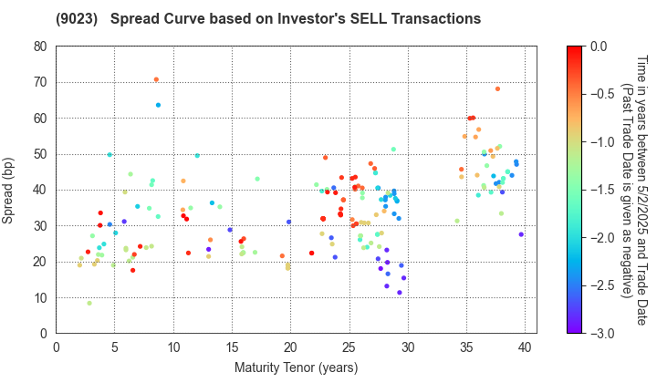 Tokyo Metro Co., Ltd.: The Spread Curve based on Investor's SELL Transactions