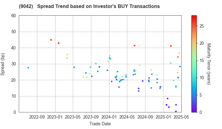 Hankyu Hanshin Holdings,Inc.: The Spread Trend based on Investor's BUY Transactions