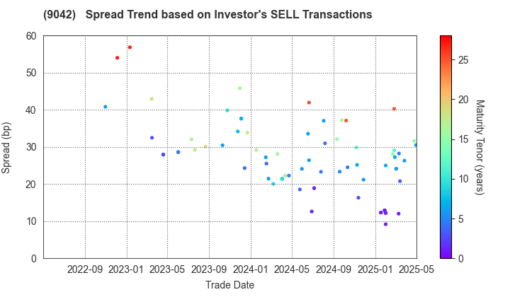 Hankyu Hanshin Holdings,Inc.: The Spread Trend based on Investor's SELL Transactions