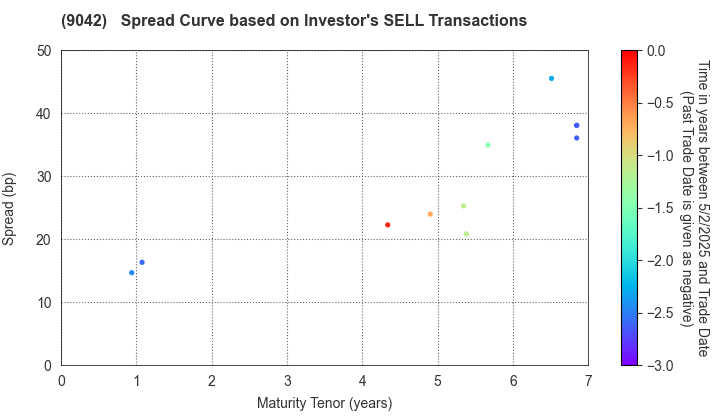 Hankyu Hanshin Holdings,Inc.: The Spread Curve based on Investor's SELL Transactions