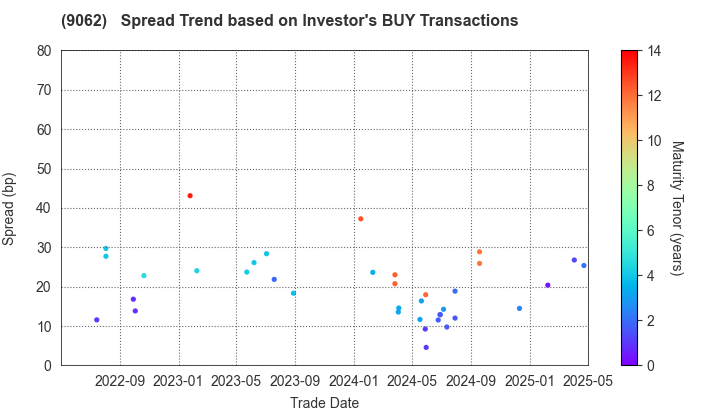 NIPPON EXPRESS CO.,LTD.: The Spread Trend based on Investor's BUY Transactions