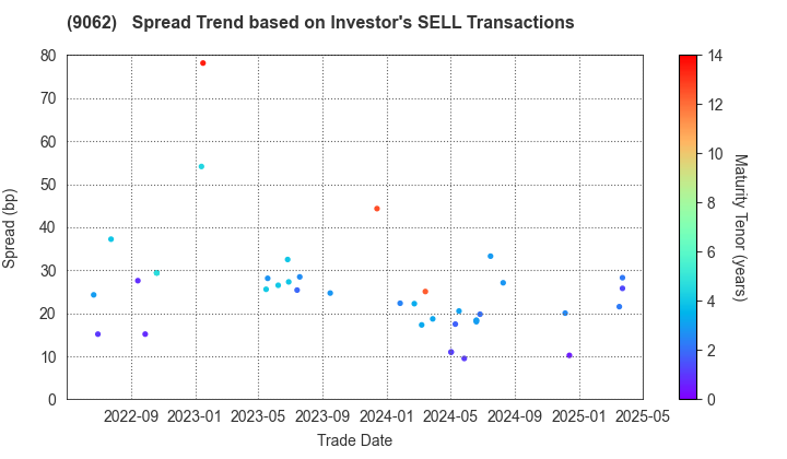 NIPPON EXPRESS CO.,LTD.: The Spread Trend based on Investor's SELL Transactions