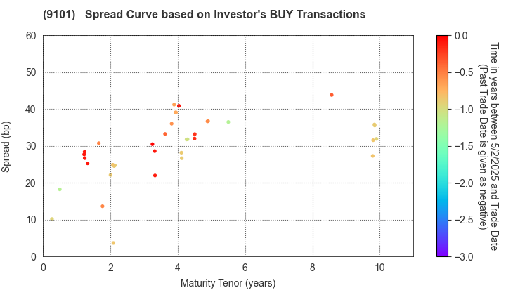 Nippon Yusen Kabushiki Kaisha: The Spread Curve based on Investor's BUY Transactions