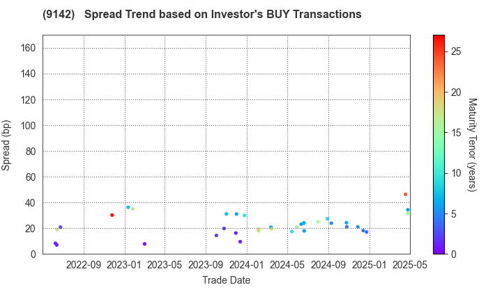 Kyushu Railway Company: The Spread Trend based on Investor's BUY Transactions