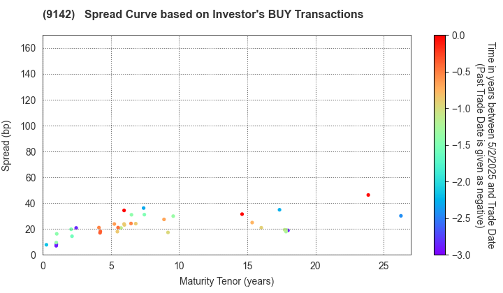 Kyushu Railway Company: The Spread Curve based on Investor's BUY Transactions