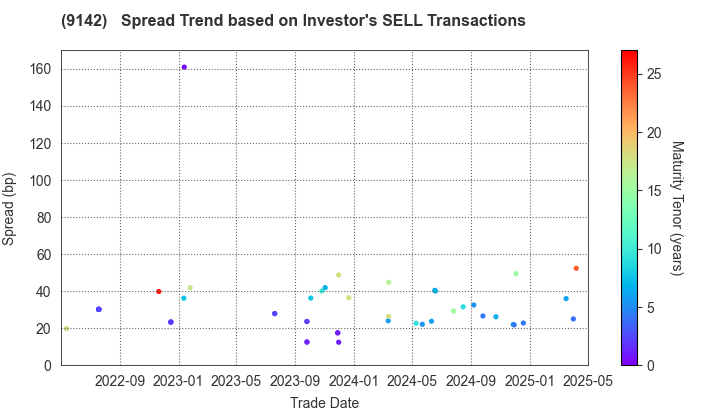 Kyushu Railway Company: The Spread Trend based on Investor's SELL Transactions