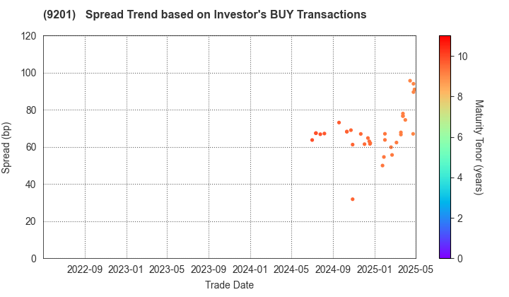 Japan Airlines Co., Ltd.: The Spread Trend based on Investor's BUY Transactions