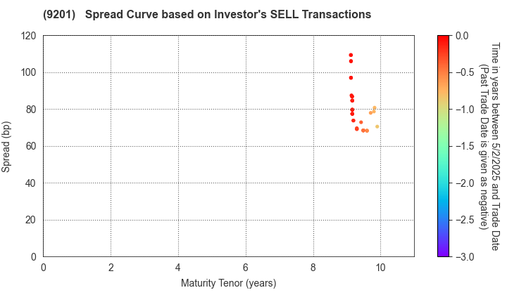 Japan Airlines Co., Ltd.: The Spread Curve based on Investor's SELL Transactions