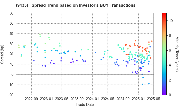 KDDI CORPORATION: The Spread Trend based on Investor's BUY Transactions