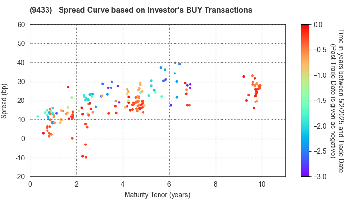 KDDI CORPORATION: The Spread Curve based on Investor's BUY Transactions