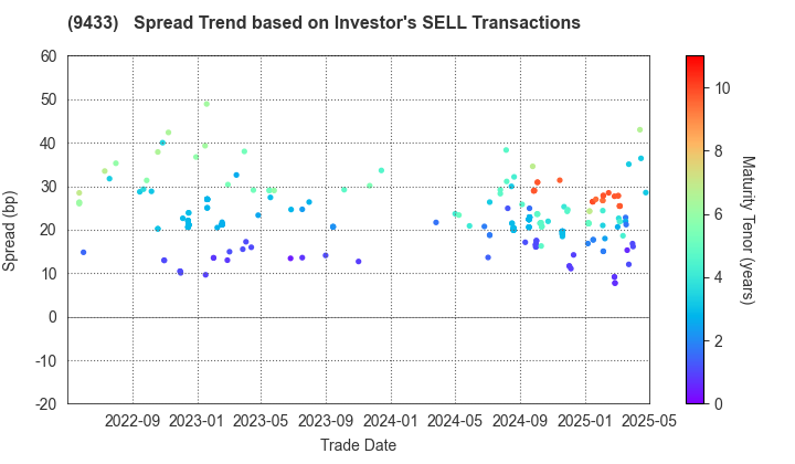 KDDI CORPORATION: The Spread Trend based on Investor's SELL Transactions