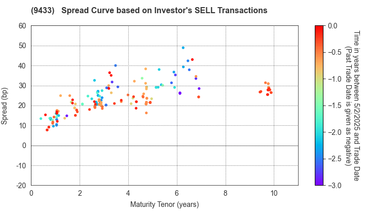 KDDI CORPORATION: The Spread Curve based on Investor's SELL Transactions