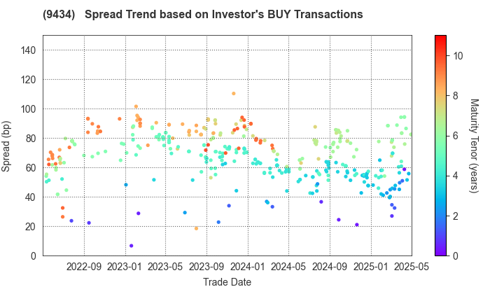 SoftBank Corp.: The Spread Trend based on Investor's BUY Transactions